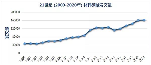 21世紀(jì)材料高被引論文Top 10盤點，二維材料稱雄！