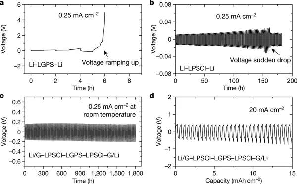 哈佛大學(xué)李鑫最新Nature：固態(tài)鋰金屬電池的動態(tài)穩(wěn)定性設(shè)計策略