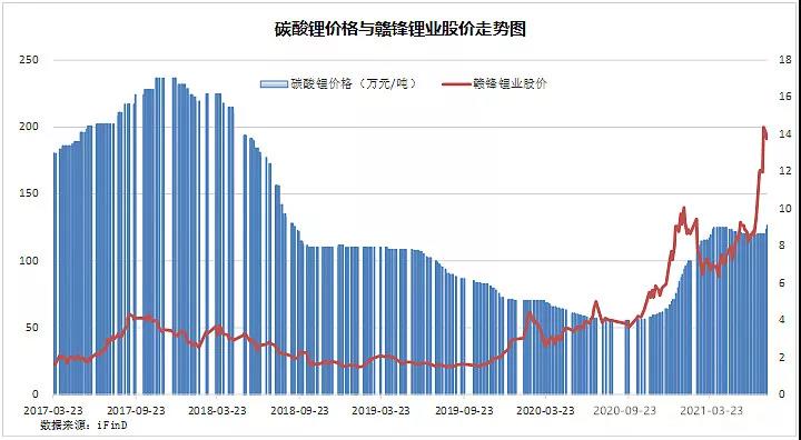 鋰：現(xiàn)在多瘋狂，未來就多落寞