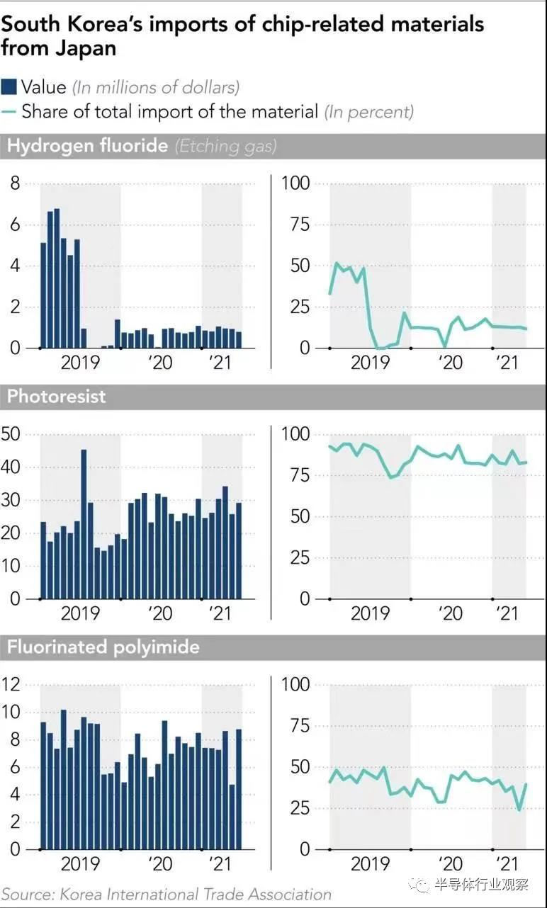 韓稱實現(xiàn)芯片材料自給，日媒：騙人