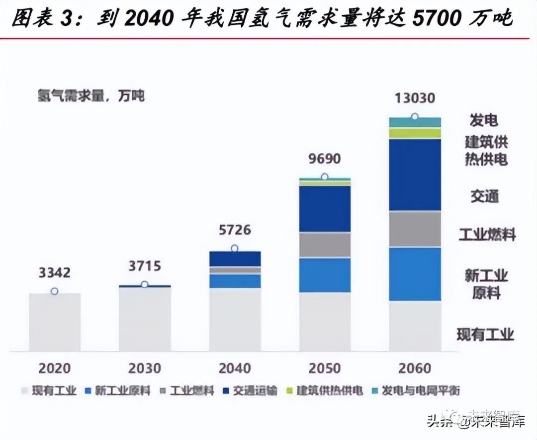 千億市場潛力，氫能源行業(yè)儲運(yùn)專題報(bào)告！