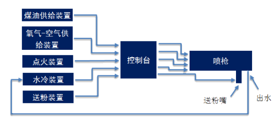 風(fēng)電零件特種修復(fù)技術(shù)之超音速噴涂——安維士