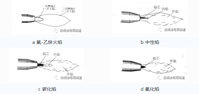 火焰噴涂技術(shù)之燃燒火焰特性