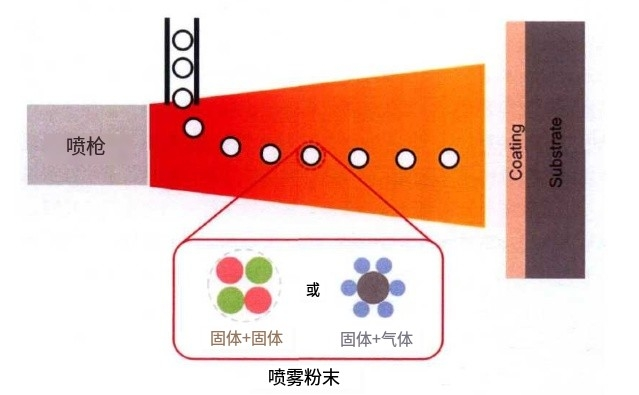 當(dāng)?shù)入x子噴涂遇上高溫自蔓延技術(shù)，噴涂粉體該如何制備？